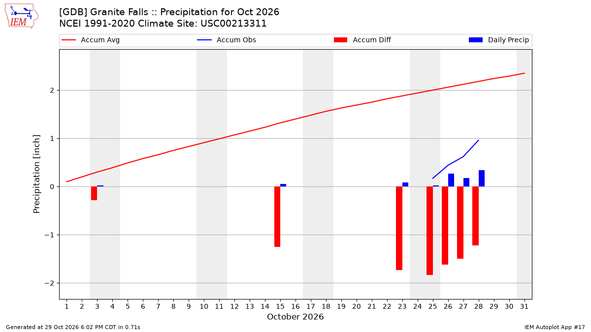 Monthly Plot