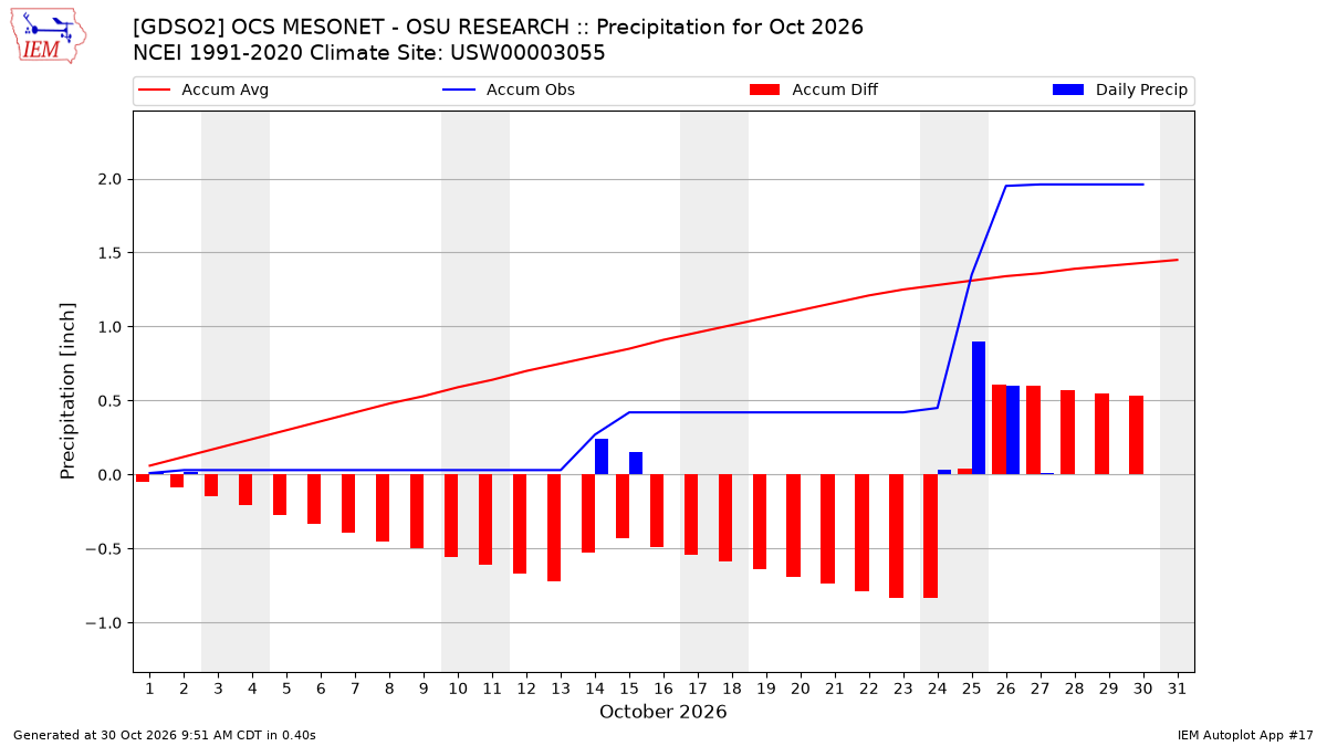 Monthly Plot