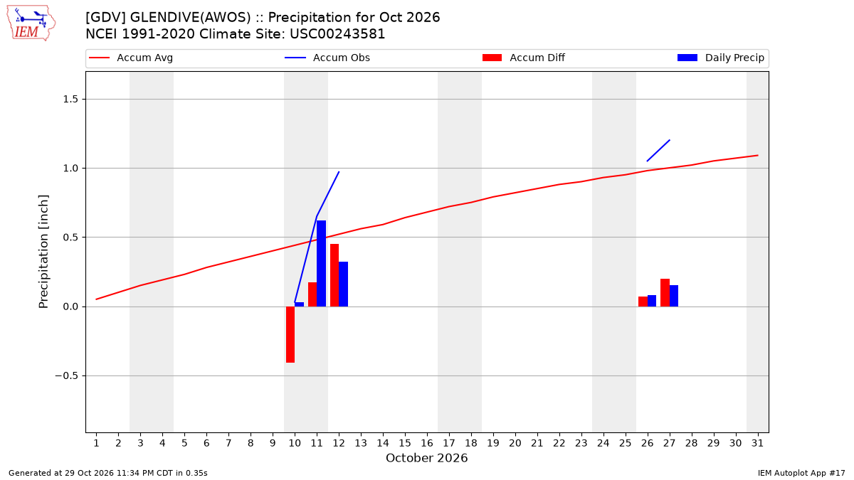 Monthly Plot