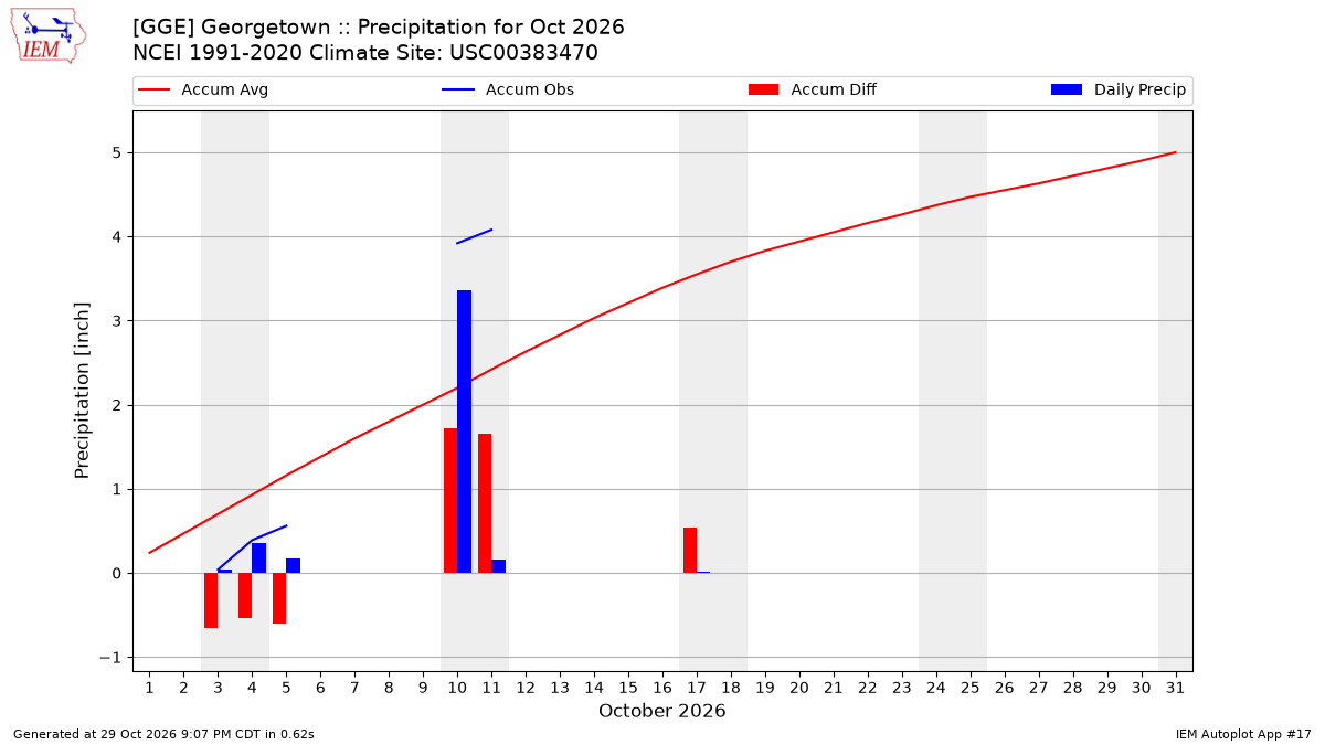Monthly Plot