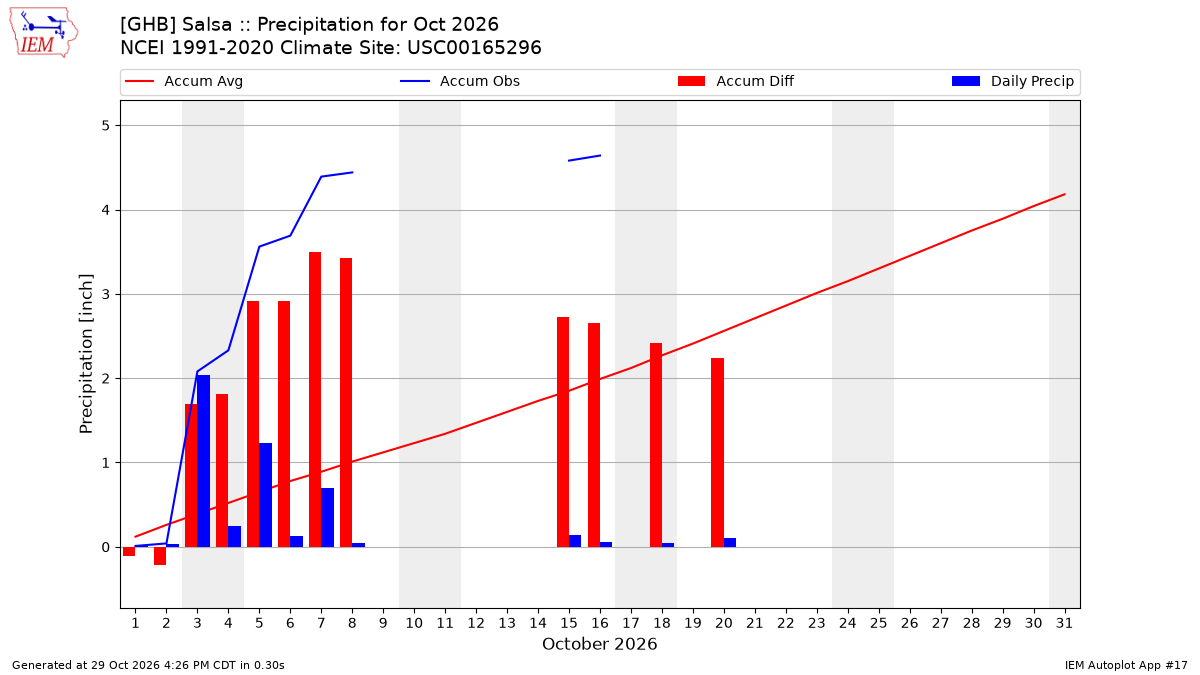 Monthly Plot