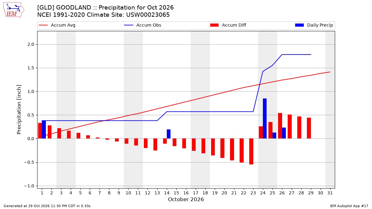 Monthly Plot