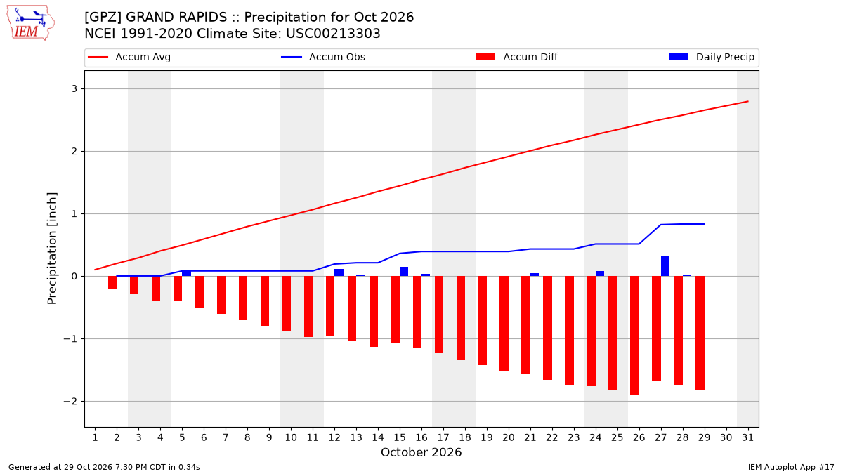 Monthly Plot