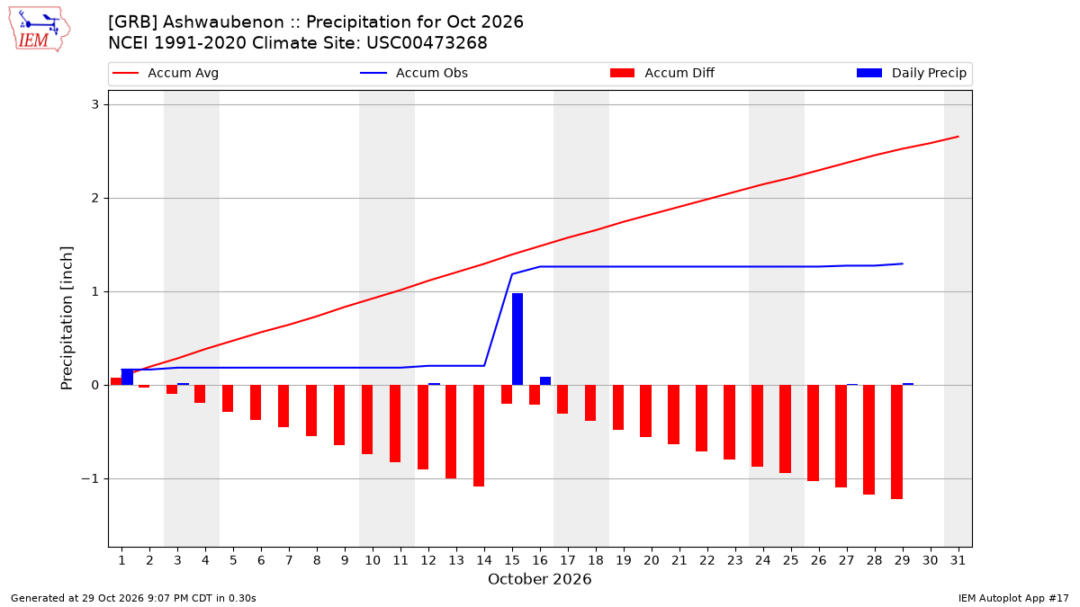 Monthly Plot