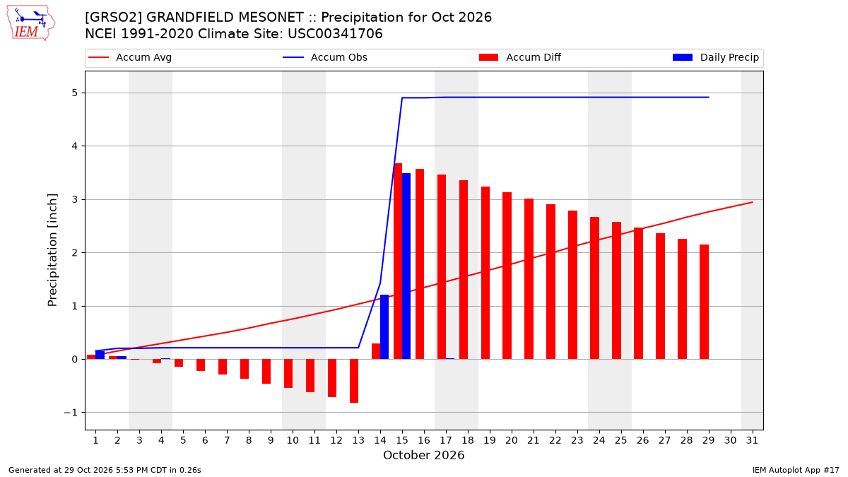 Monthly Plot