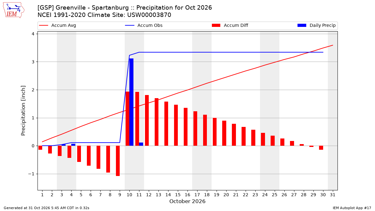 Monthly Plot