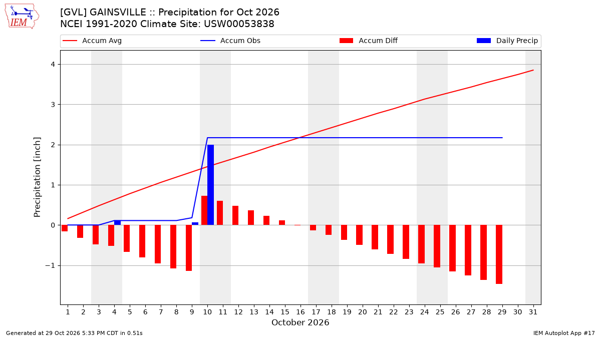 Monthly Plot