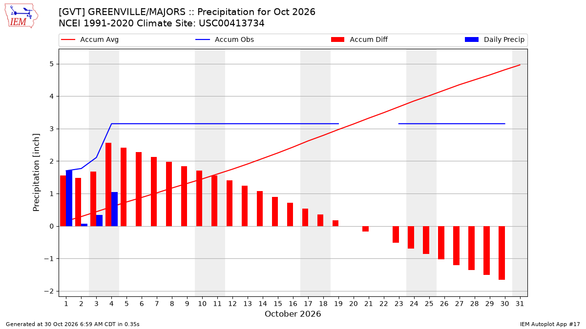 Monthly Plot