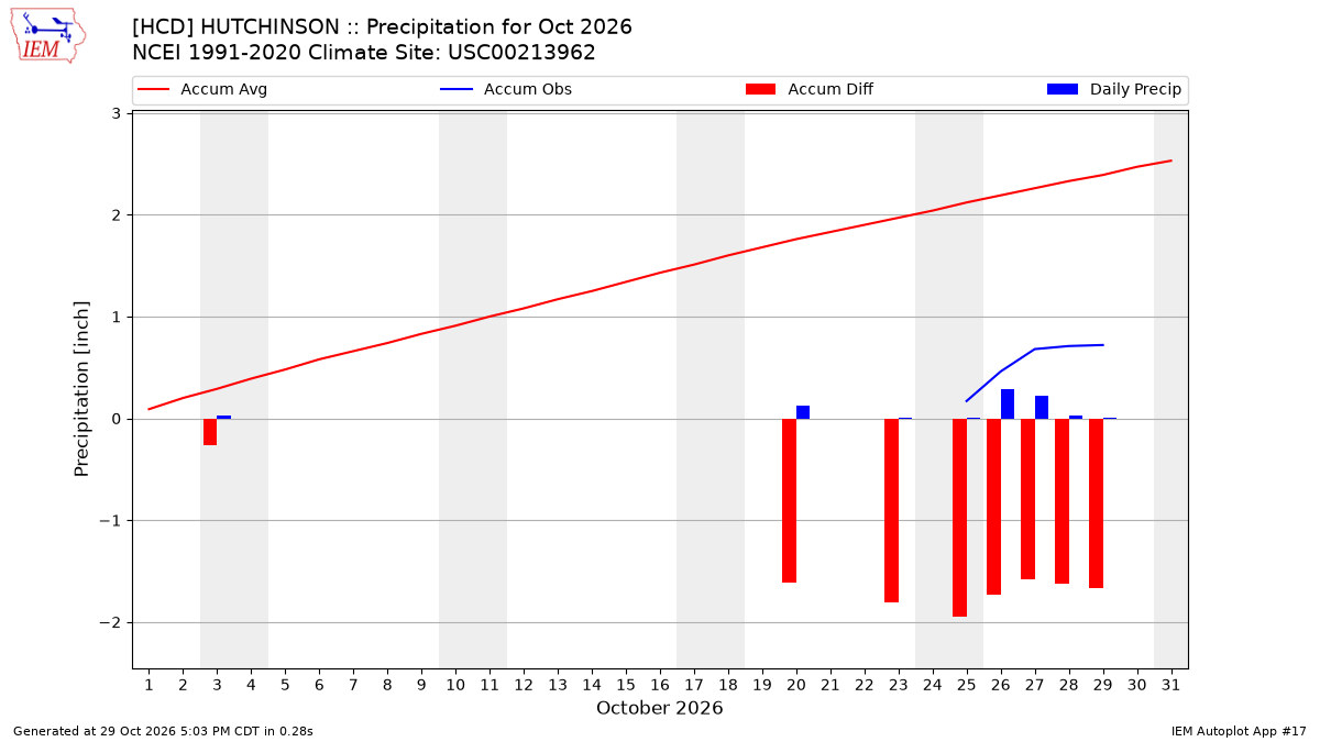 Monthly Plot