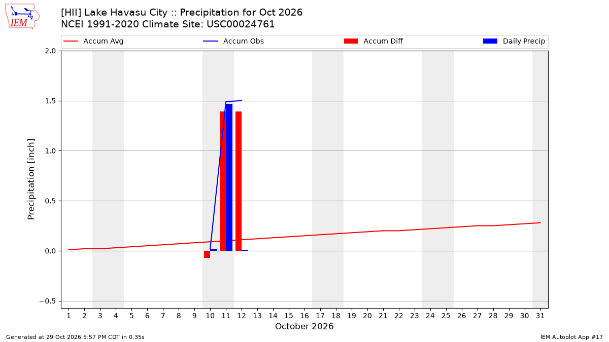 Monthly Plot
