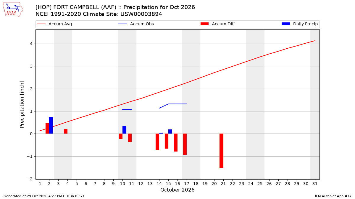 Monthly Plot