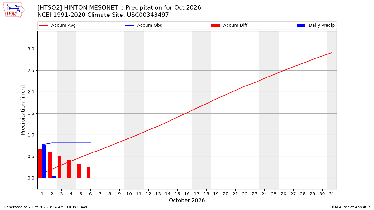 Monthly Plot