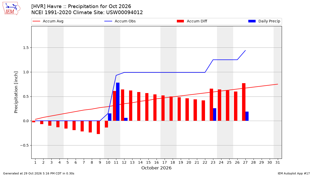 Monthly Plot