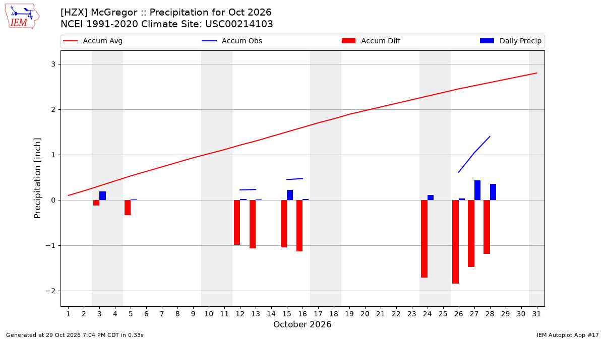 Monthly Plot
