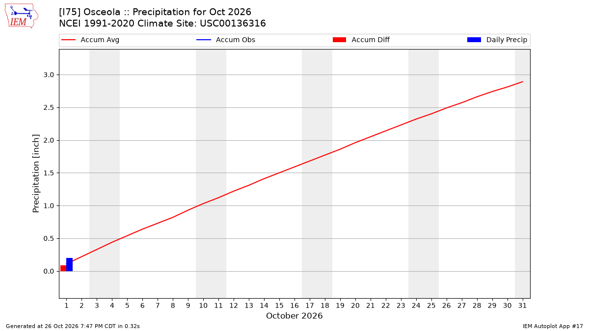 Monthly Plot