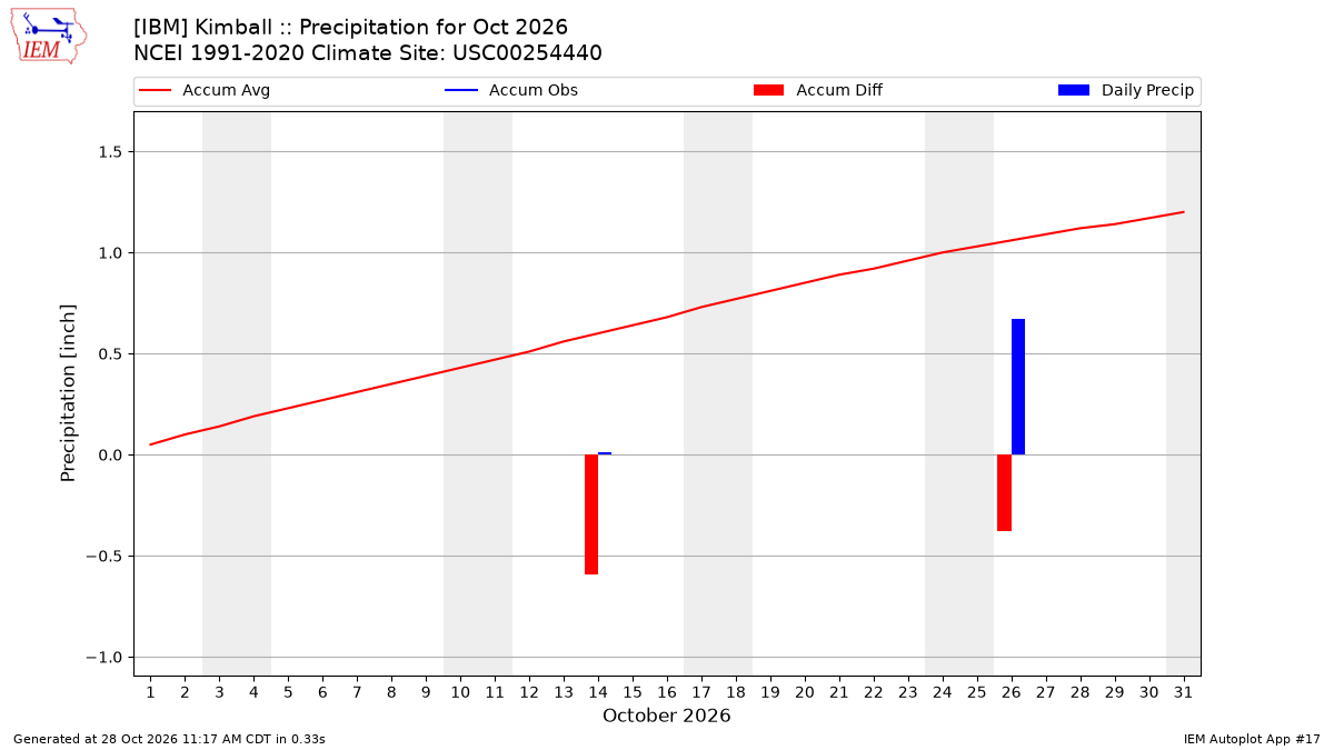 Monthly Plot