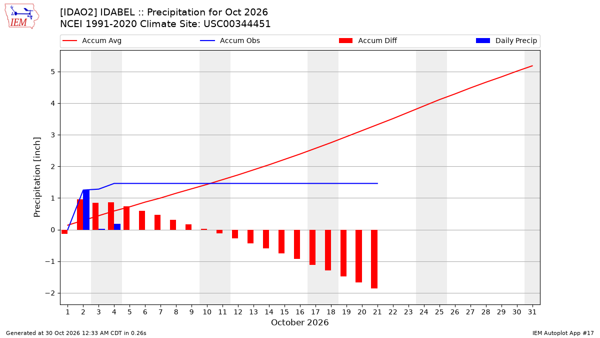 Monthly Plot