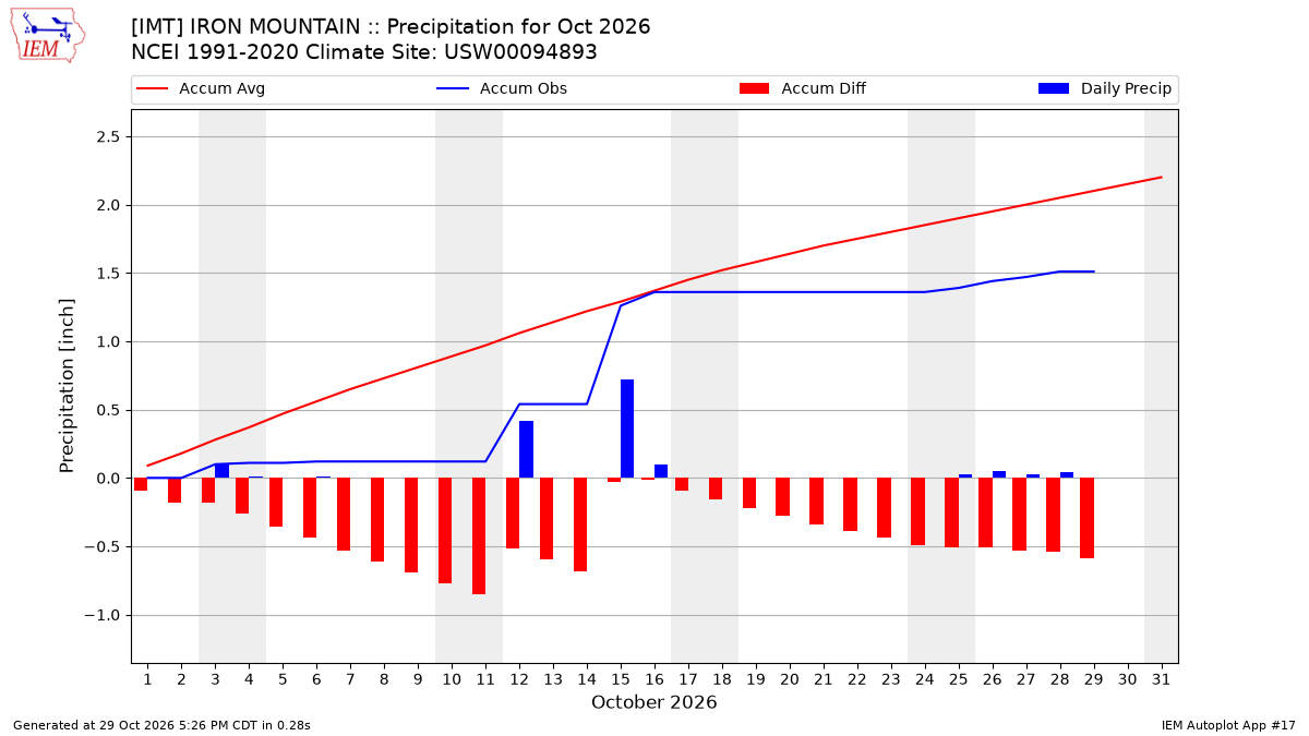 Monthly Plot