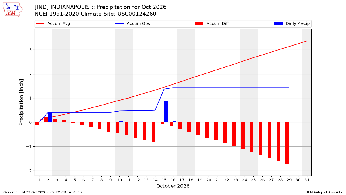 Monthly Plot