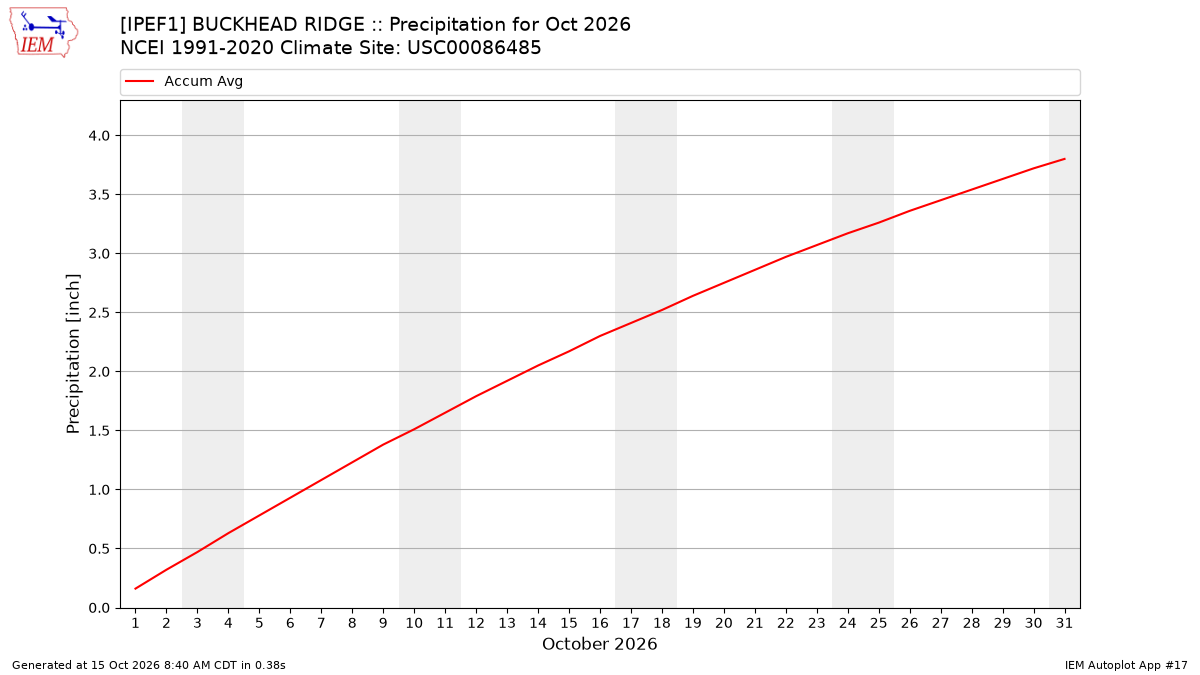 Monthly Plot