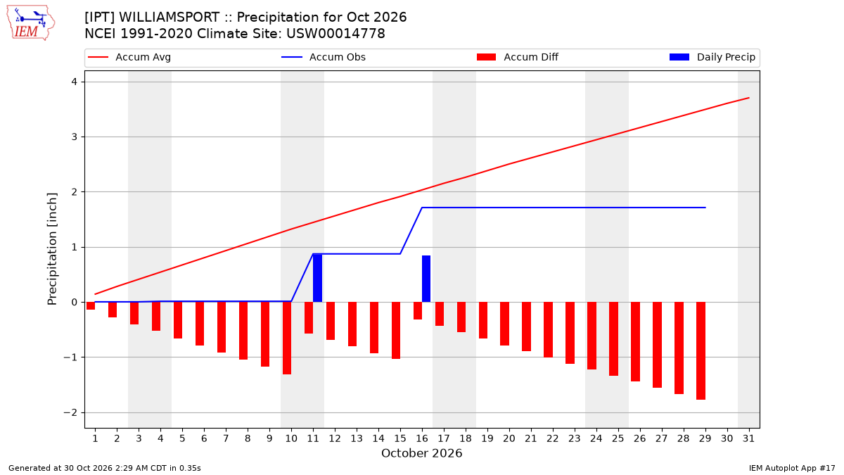 Monthly Plot
