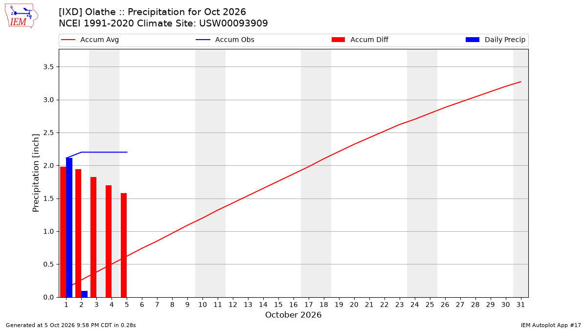 Monthly Plot