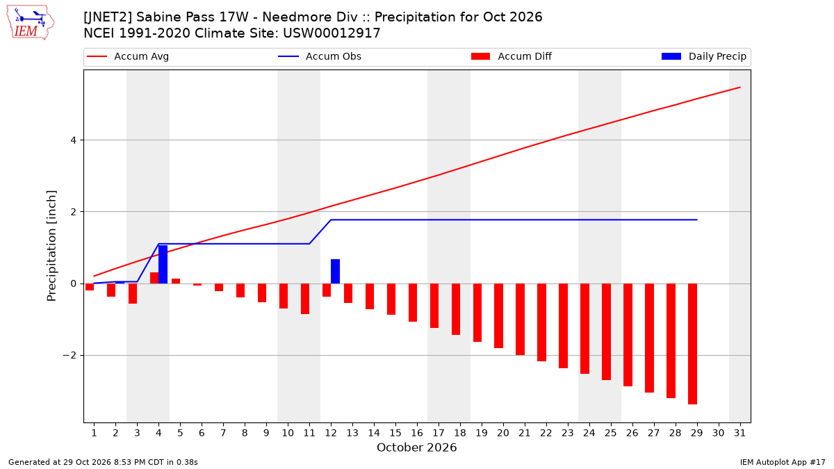 Monthly Plot