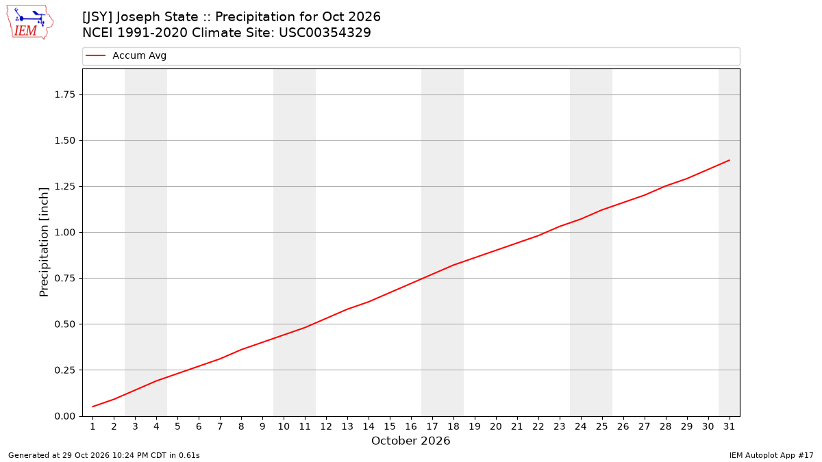 Monthly Plot