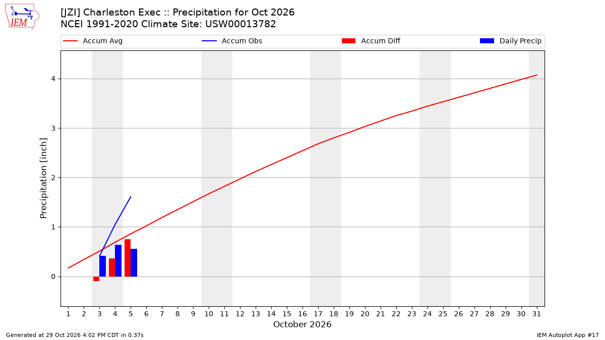 Monthly Plot