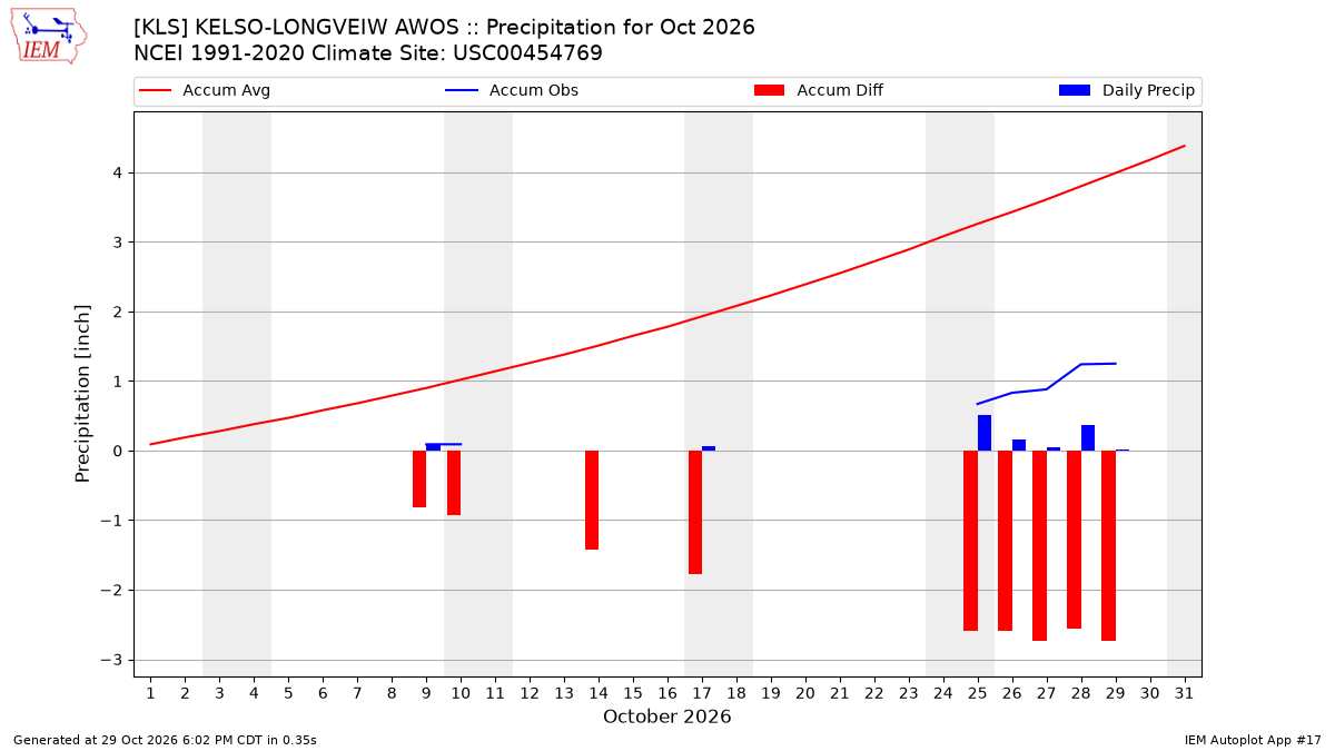 Monthly Plot