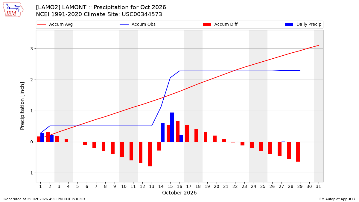 Monthly Plot