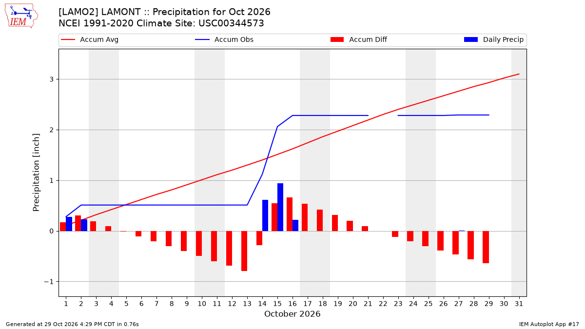 Monthly Plot