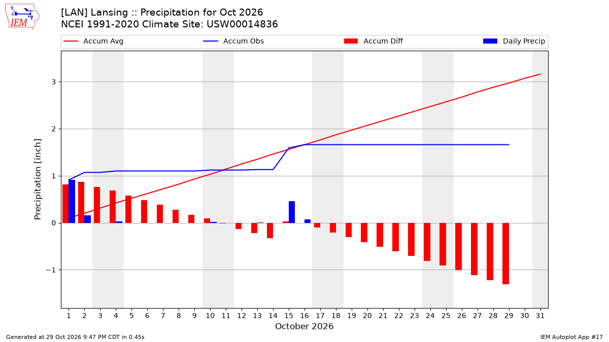 Monthly Plot