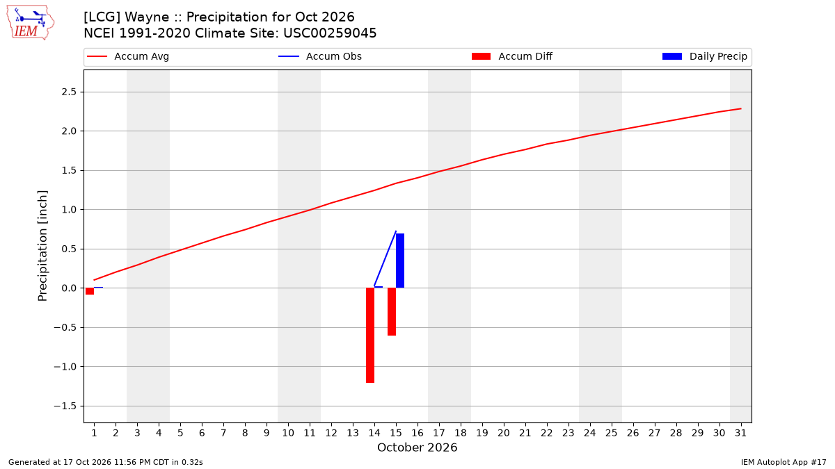 Monthly Plot