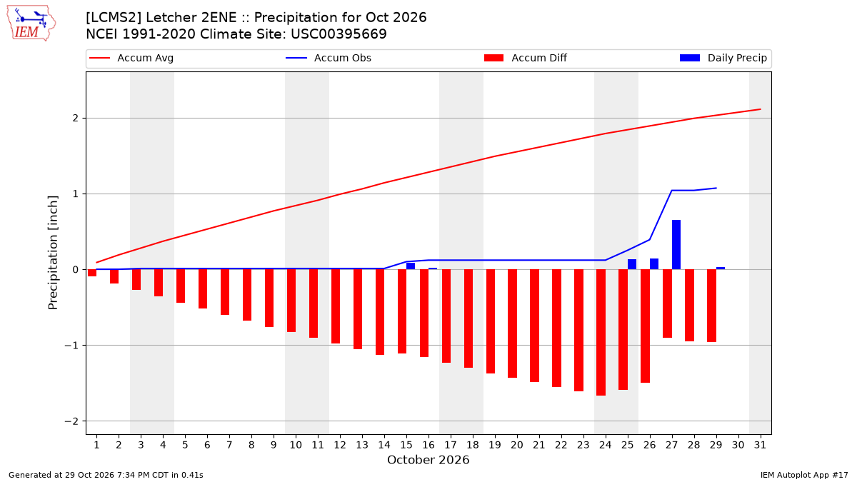Monthly Plot