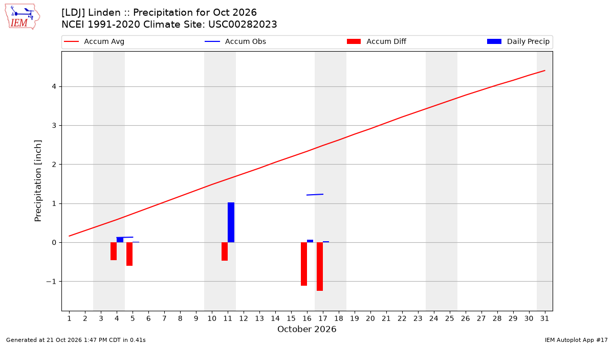Monthly Plot