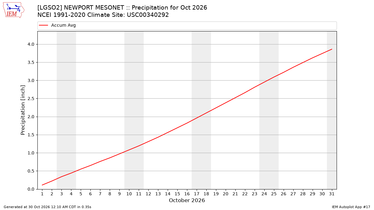 Monthly Plot