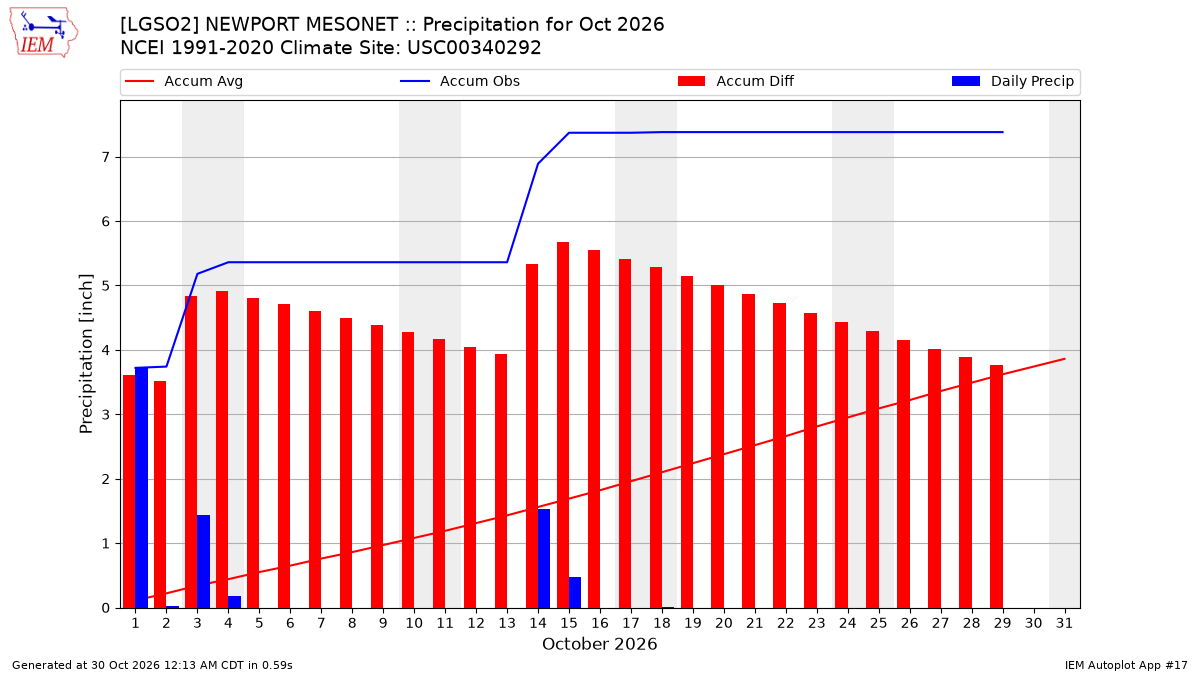 Monthly Plot