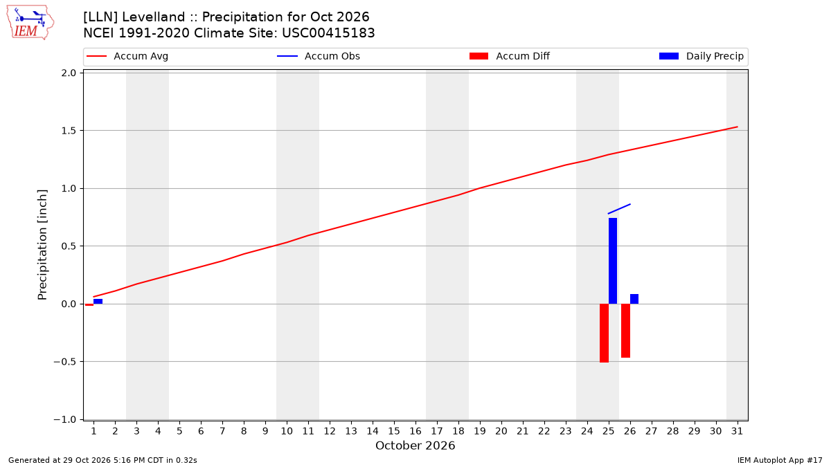 Monthly Plot