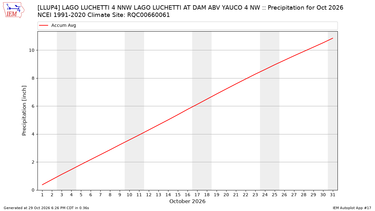 Monthly Plot