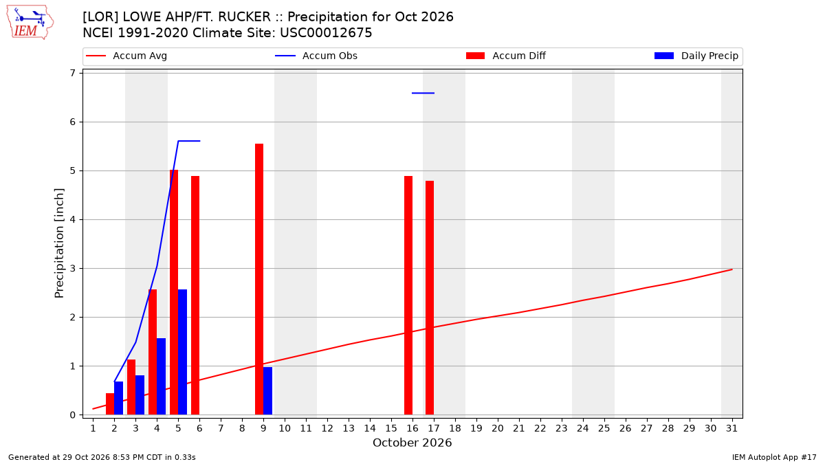 Monthly Plot