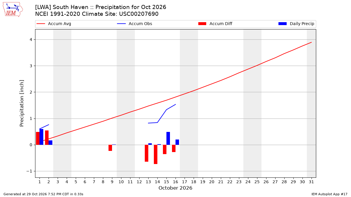 Monthly Plot