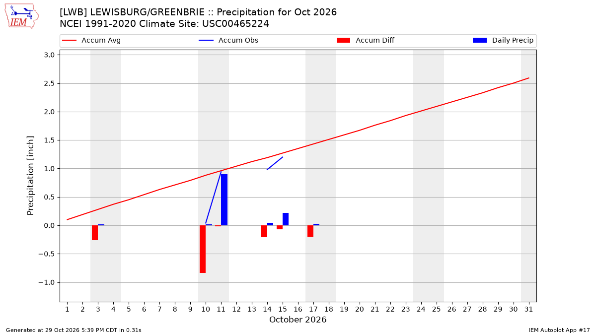Monthly Plot
