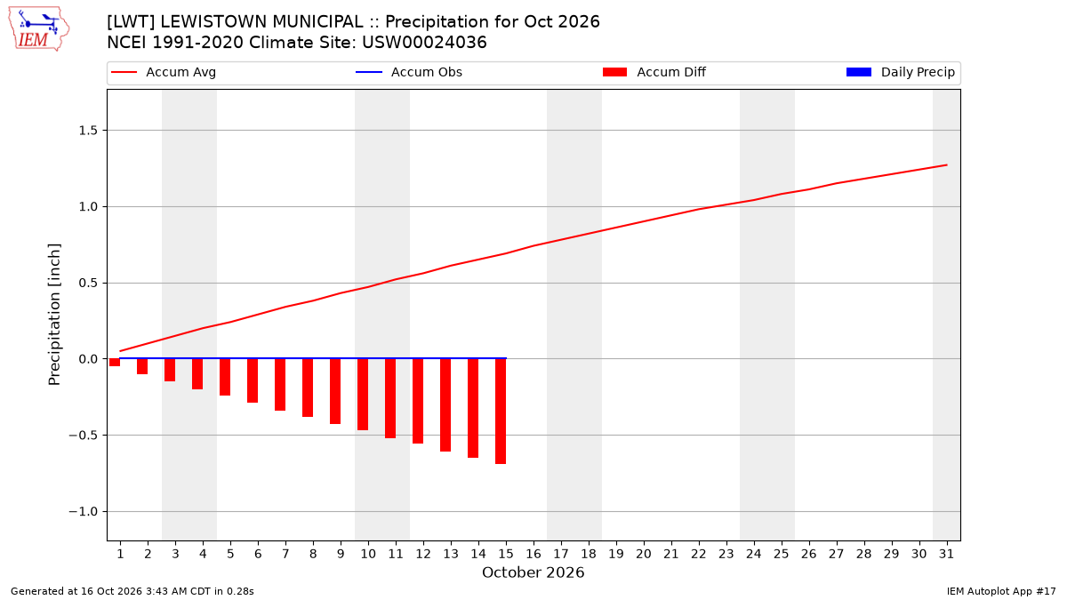Monthly Plot