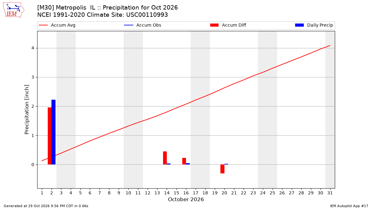 Monthly Plot