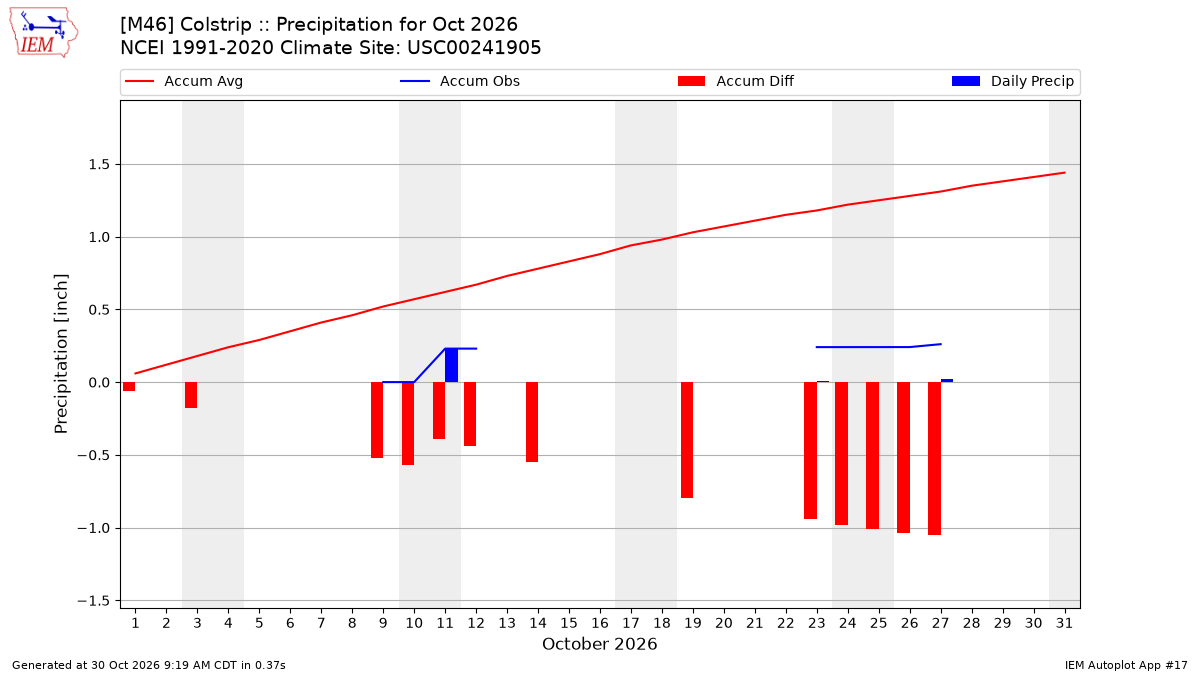 Monthly Plot