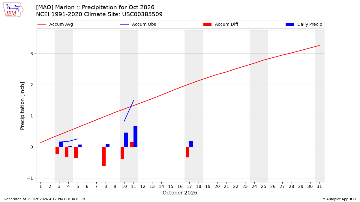Monthly Plot