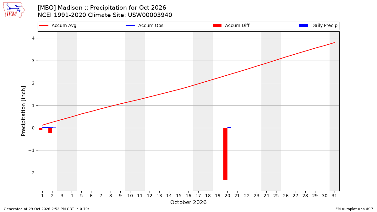 Monthly Plot