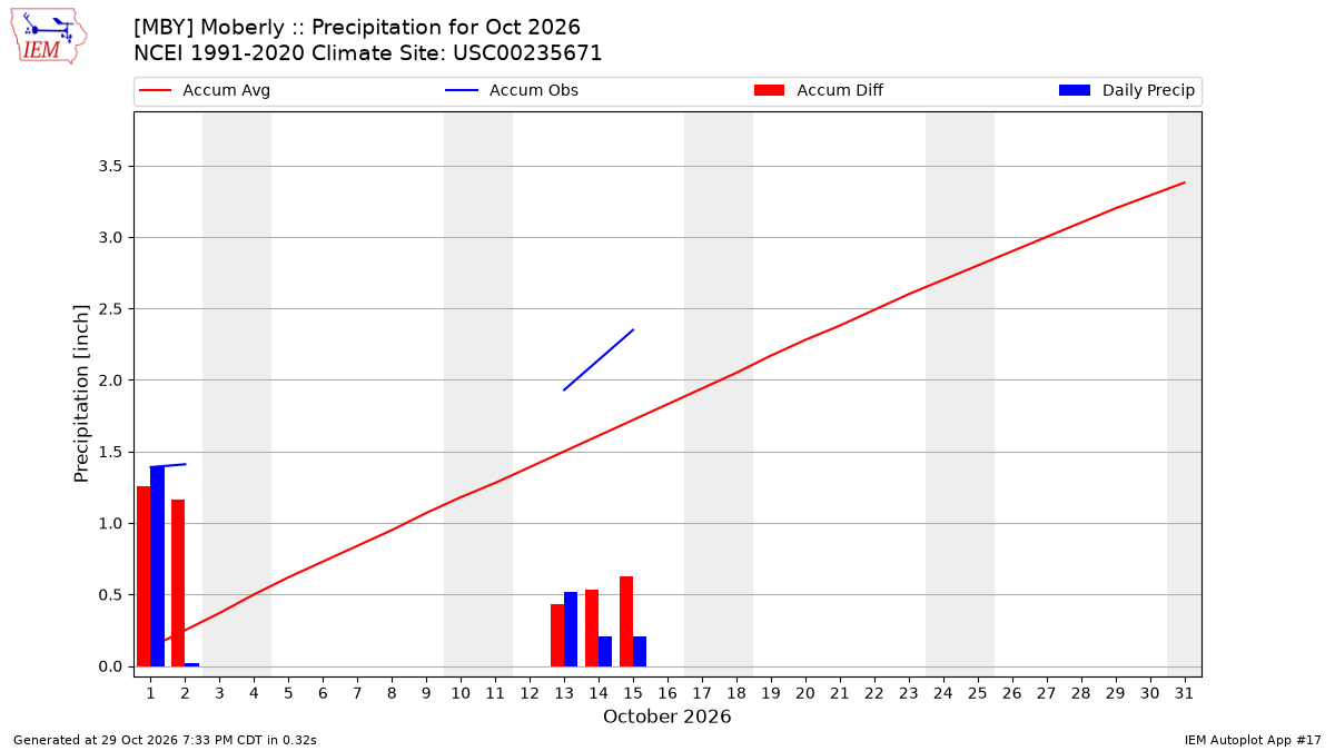 Monthly Plot