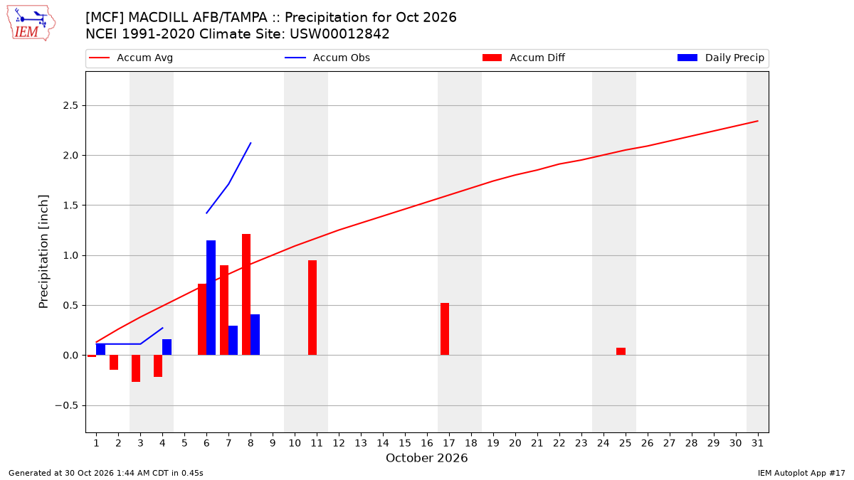 Monthly Plot